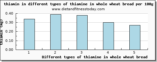 thiamine in whole wheat bread thiamin per 100g